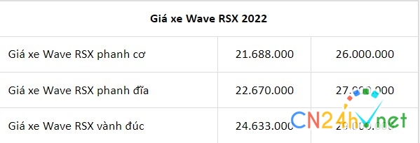 cap nhat gia xe honda wave rsx 2022 moi nhat  doi gia nhung van hut khach