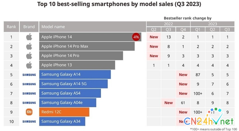 iphone 15 khong co ten trong top smartphone ban chay