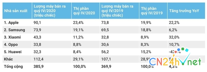 iphone la smartphone ban chay nhat the gioi