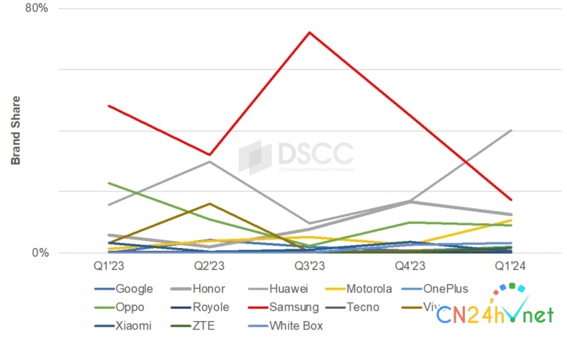 smartphone gap cua huawei thach thuc samsung