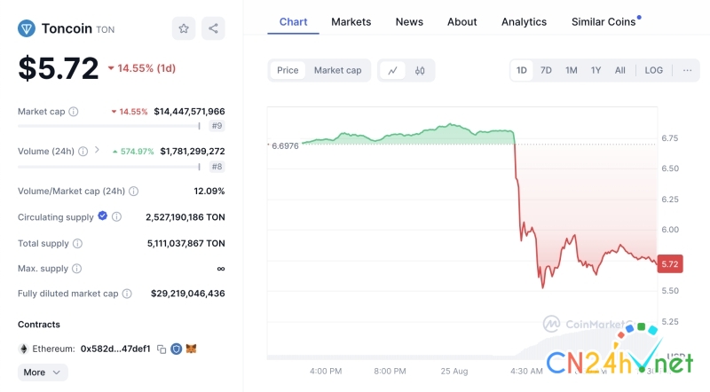 tien so ton   8217 boc hoi  8217  hang ty usd sau khi ceo telegram bi bat