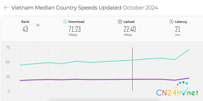 toc do internet viet nam tang 30  sau khi trien khai 5g